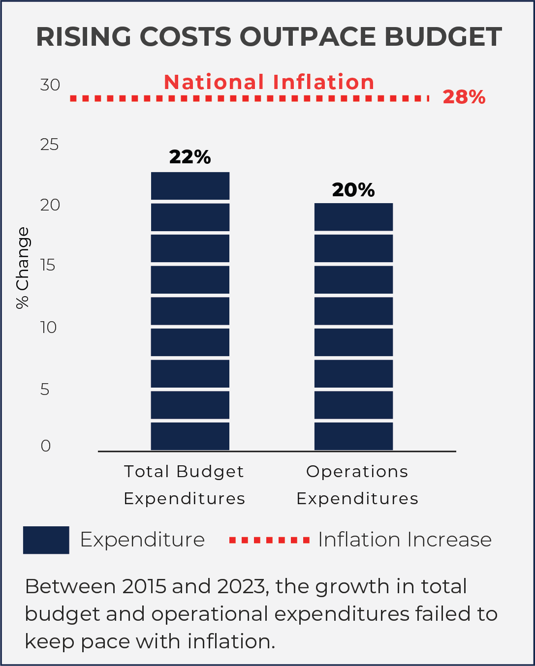 rising costs outpace budget