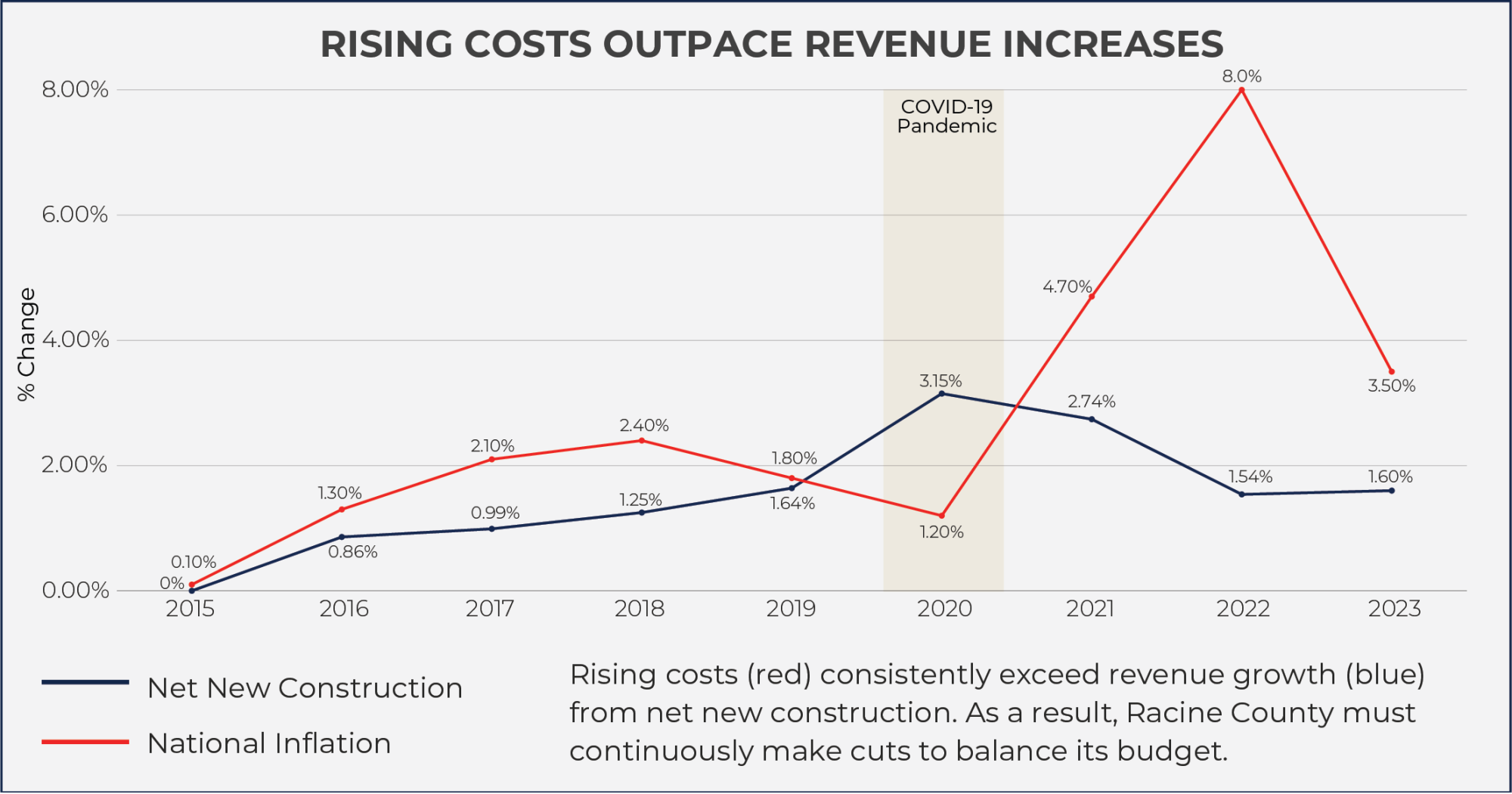 rising costs outpace revenue increase