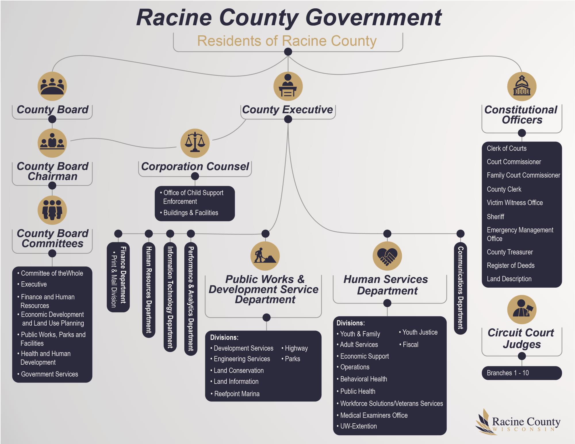 org chart